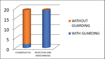 Outcome for guarding.